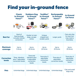 Find your in ground fence within the PetSafe portfolio