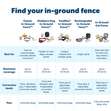Load image into Gallery viewer, Find your in ground fence within the PetSafe portfolio
