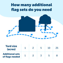 Load image into Gallery viewer, A chart that shows how many additional flag sets that are needed for different acreages
