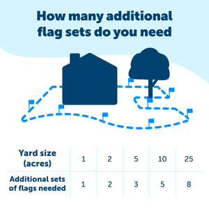 A chart that shows how many additional flag sets that are needed for different acreages